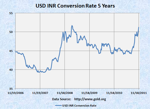 dollar to rupee conversion